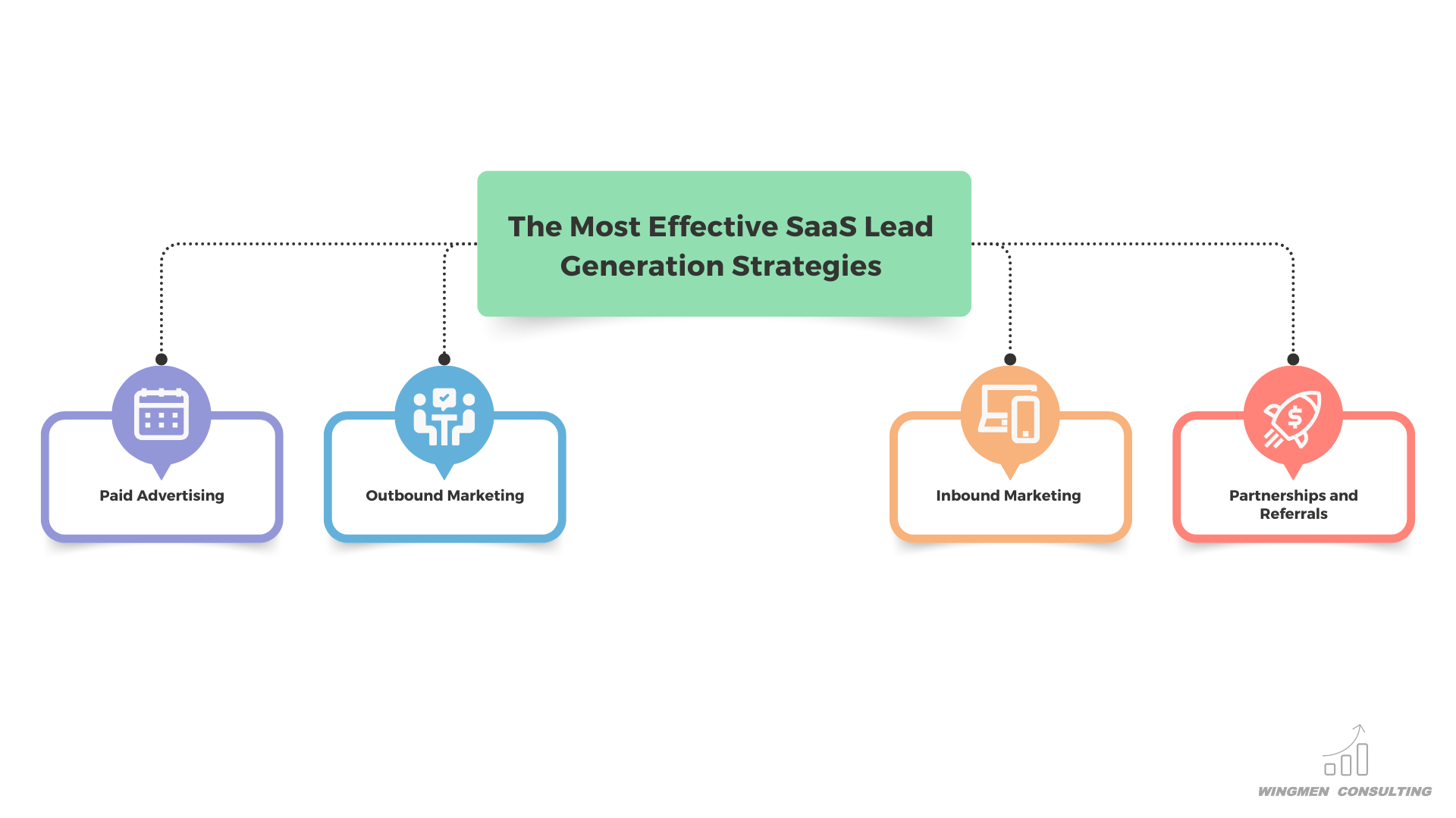 effective saas lead generation strategies, paid advertising, outbound marketing, inbound marketing, partnerships and referrals