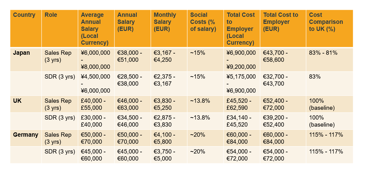average sales salaries Germany Japan UK