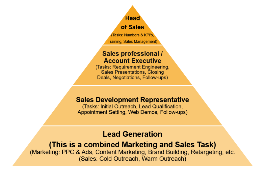 The roles and stages of transactional sales processes in AI-Driven startups